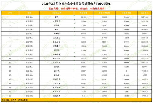 2月全國涉農企業品牌傳播影響力TOP20榜單發布 八家農業食品上市公司入榜，凸顯品牌建設與信用評級服務重要性